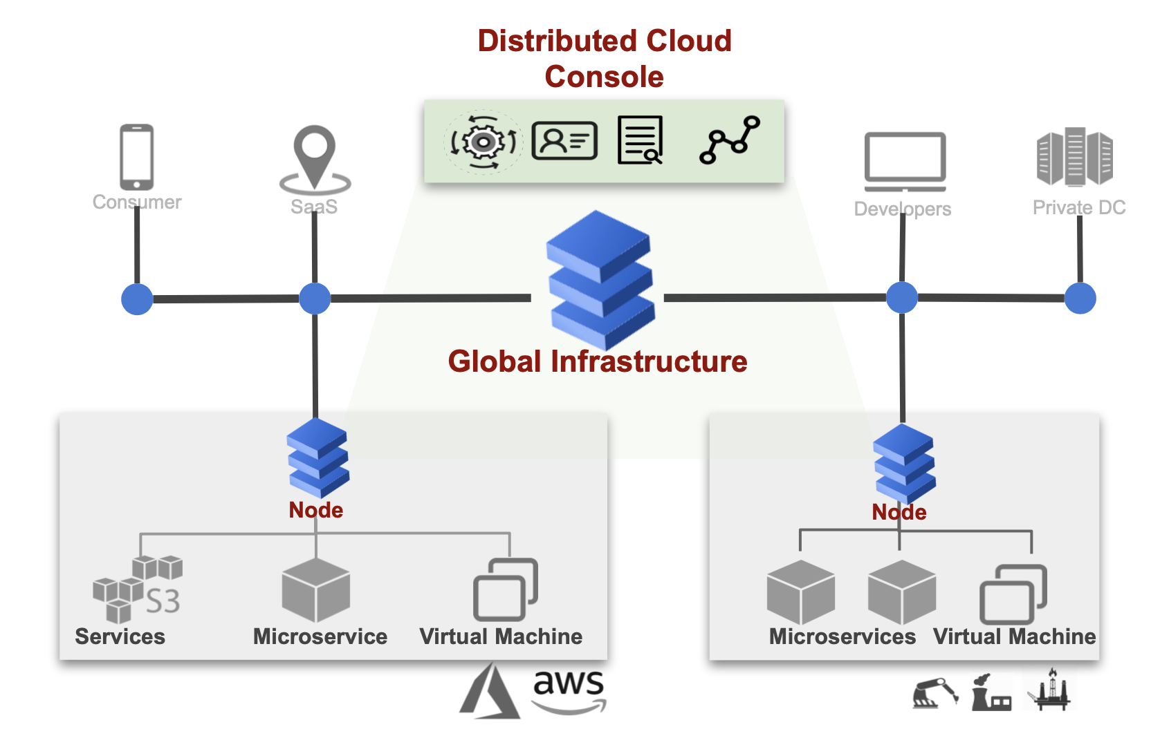 Figure: Highlevel View of App Stack Deployment