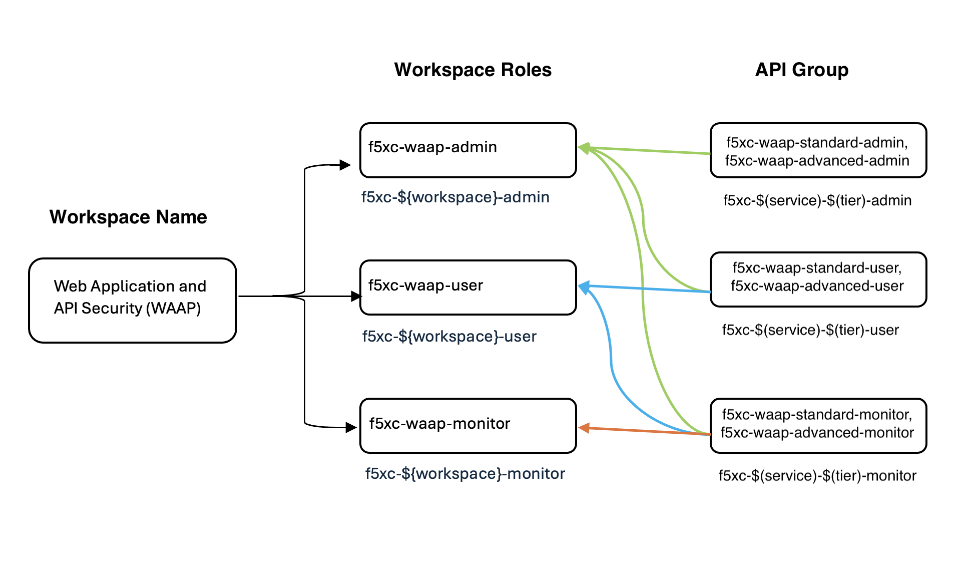 Figure: Workspace Role Concept Chart