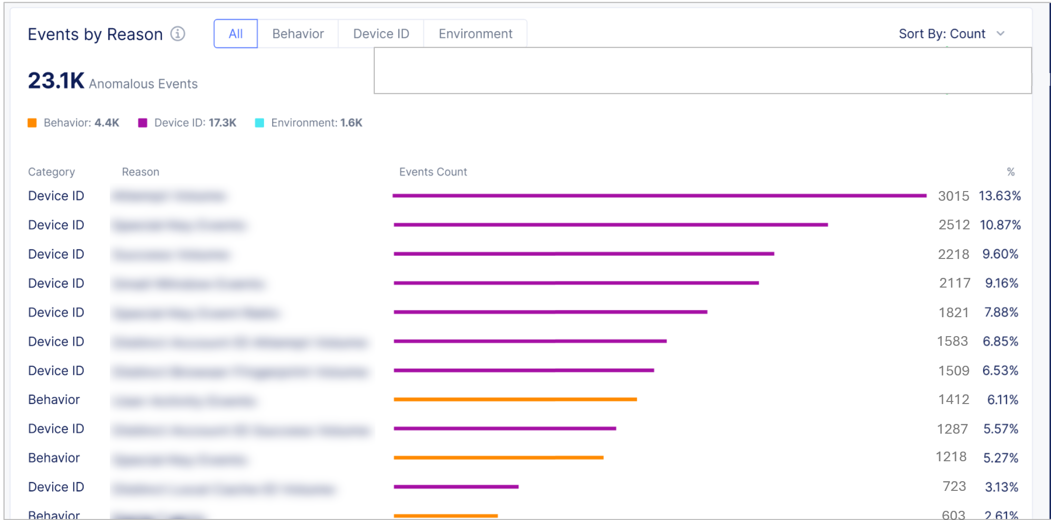 Figure: Events by Reason