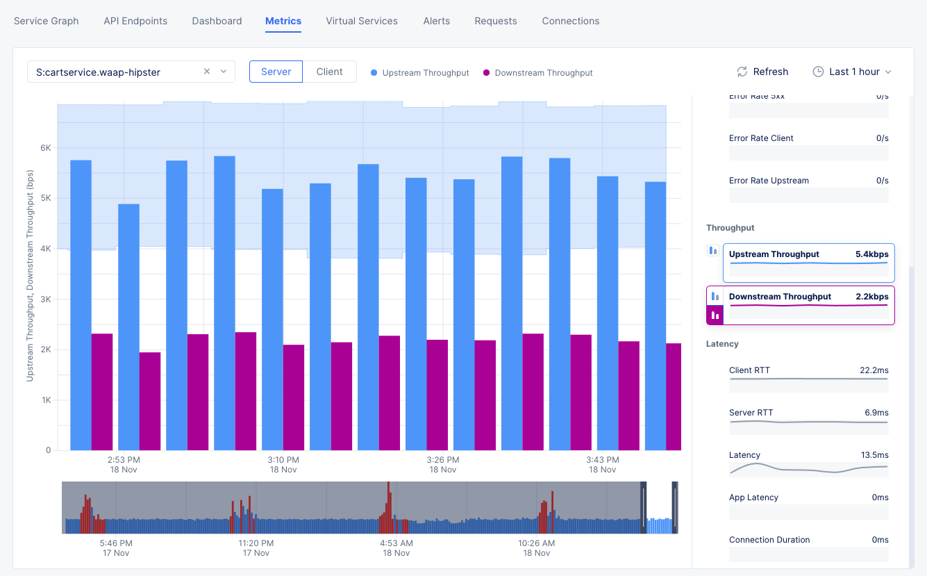 Figure: Combination of Upstream and Downstream Throughputs
