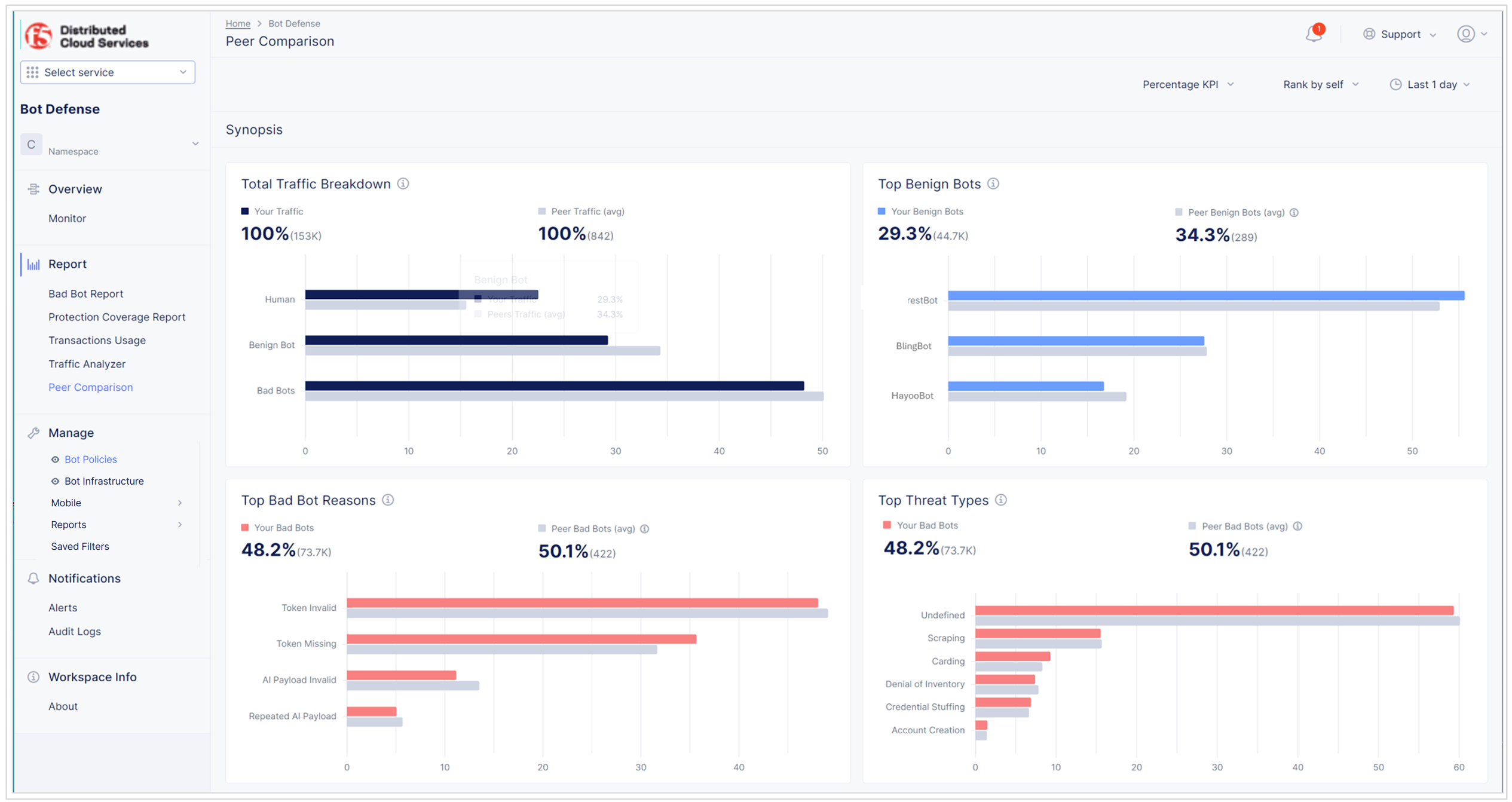 Figure: Peer Comparison Dashboard